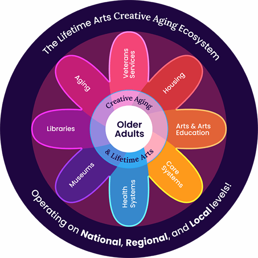 A colorful flower-shaped diagram of the creative aging ecosystem.